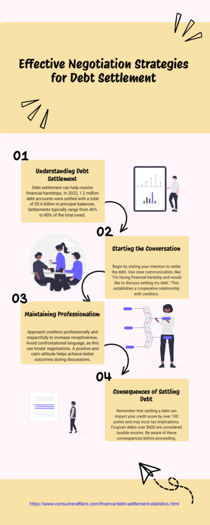 Infographic on effective negotiation strategies for debt settlement. Steps include understanding debt, initiating conversations, maintaining professionalism, and knowing consequences. Features graphics of people and icons related to finance and communication, illustrating smooth debt settlement processes. | LESSINVEST