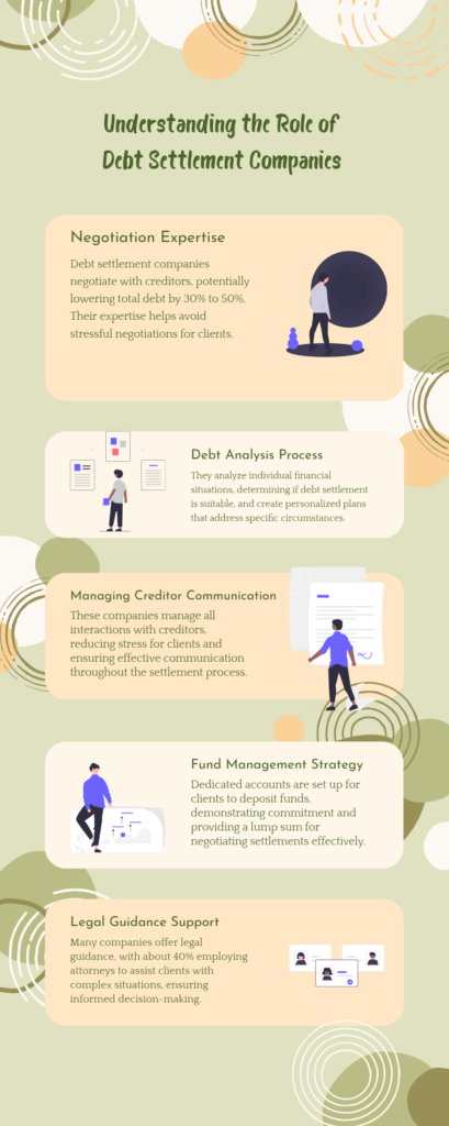 Infographic titled "Understanding the Role of Debt Settlement Companies" explores their debt settlement negotiation expertise, debt analysis process, managing creditor communication, fund management strategy, and legal guidance support with illustrative icons for each section. | LESSINVEST