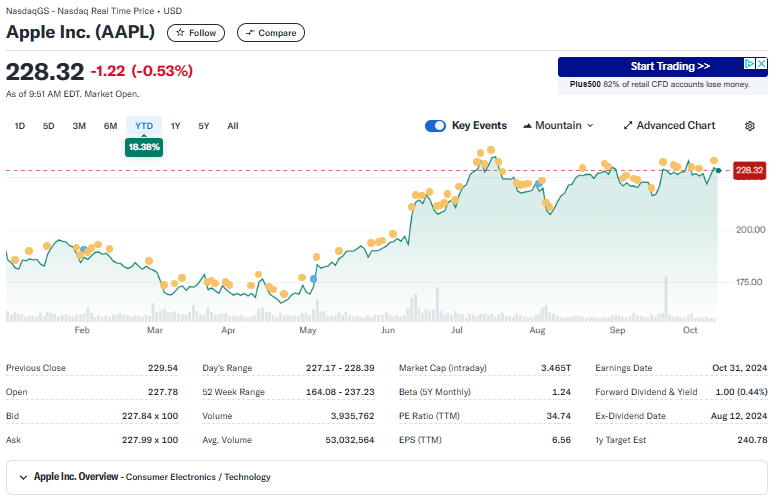 A stock chart for Apple Inc. (AAPL) showing a line graph with data points over time. The current price is 228.32, down 0.53%. Additional details include previous close, open, volume, market cap, and earnings date. | LESSINVEST