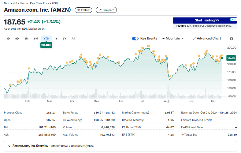 A stock market graph for Amazon.com, Inc. (AMZN) showing data from the past year. The current stock price is 187.65, up by 2.48 points (1.34%). Key statistics like opening price, 52-week range, and market cap are displayed below the graph. | LESSINVEST