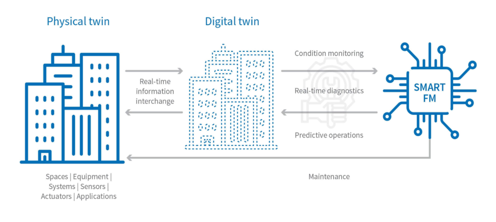 Diagram showing a physical building labeled "Physical twin" linked to a digital version labeled "Digital twin." Arrows indicate real-time data interchange, condition monitoring, diagnostics, predictive operations, and maintenance leading to "SMART FM. | LESSINVEST