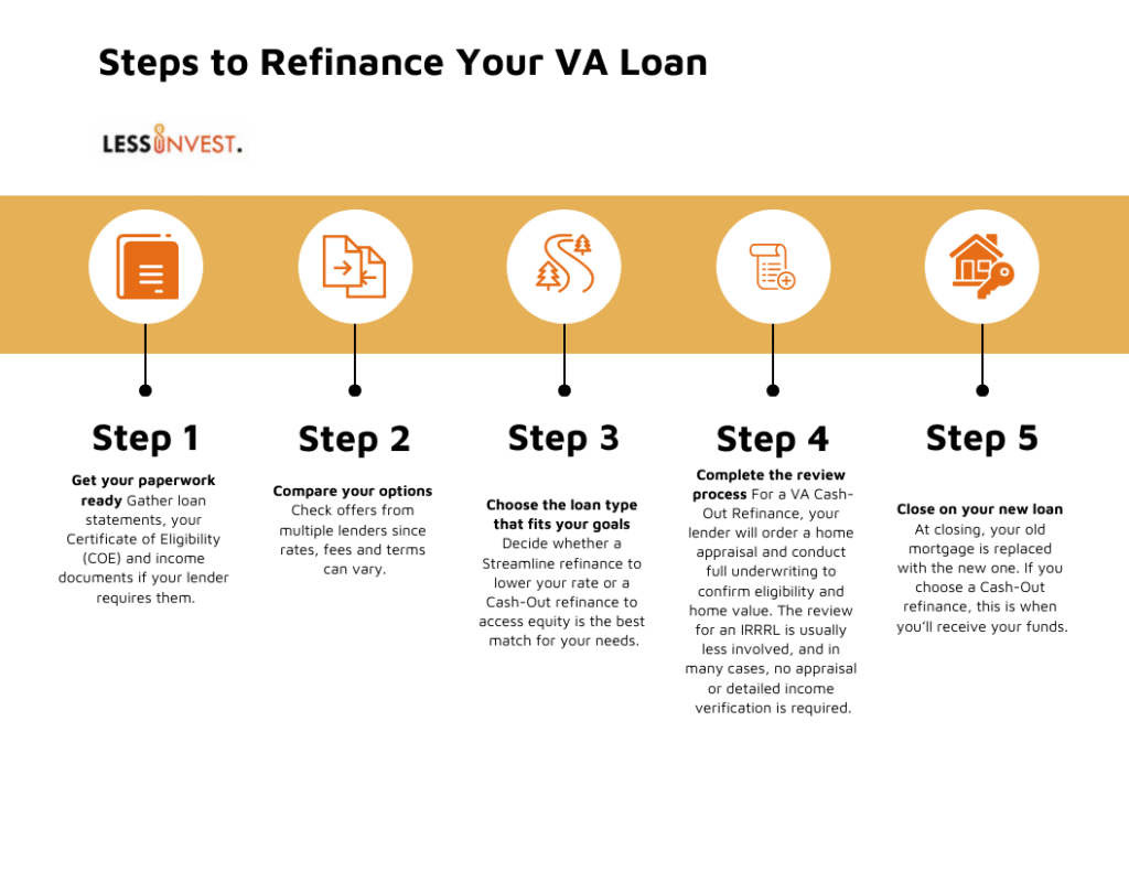 A five-step infographic titled "Steps to Refinance Your VA Loan," with icons above each step. Steps include getting paperwork, comparing options, choosing a loan type, completing the process, and closing your new loan. | LESSINVEST